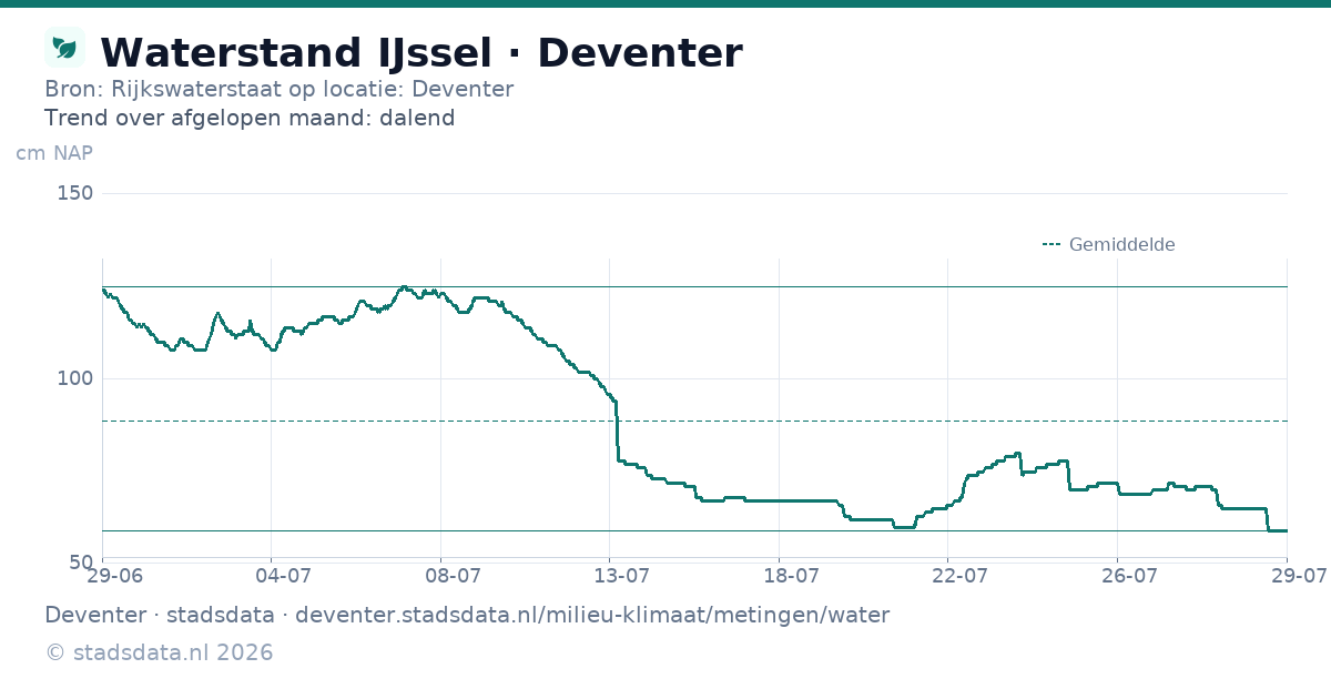 Waterstand IJssel · Bron: Rijkswaterstaat op locatie: Deventer · Trend over afgelopen maand: dalend · Deventer · stadsdata · deventer.stadsdata.nl/milieu-klimaat/metingen/water · © stadsdata.nl 2026